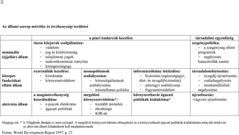 kudarcok kezelése monopóliumok szabályozása: - közszolgáltatások szabályozása - trösztellenes politika megelőző környezetvédelem*: - tisztább termelés - ökodesign - KIR-ek információhiány leküzdése: