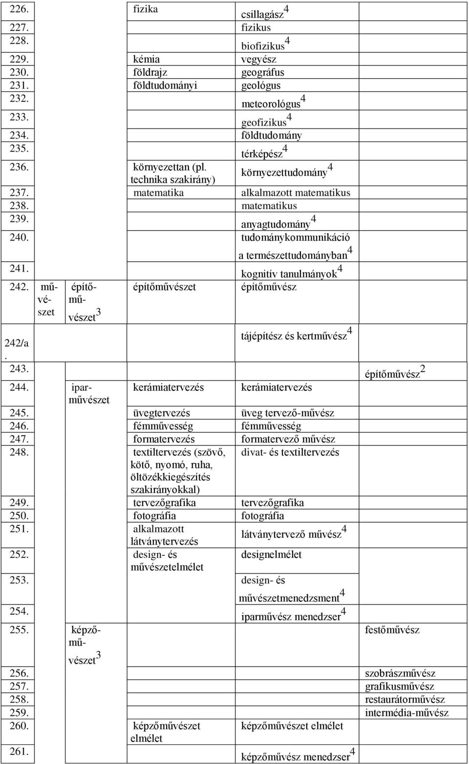 tanulmányok 4 242 művészet építőművészet építőművészet építőművész tájépítész és kertművész 4 242/a 243 építőművész 2 244 ipar- kerámiatervezés kerámiatervezés művészet 245 üvegtervezés üveg