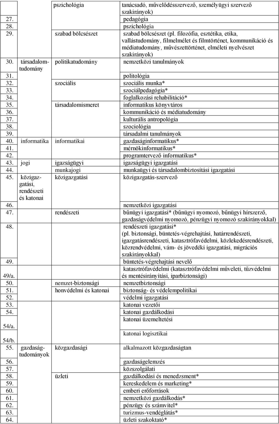 szociális szociális munka* 33 szociálpedagógia* 34 foglalkozási rehabilitáció* 35 társadalomismeret informatikus könyvtáros 36 kommunikáció és médiatudomány 37 kulturális antropológia 38 szociológia