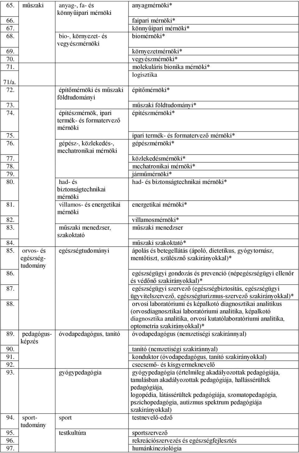 közlekedés* 78 mechatronikai * 79 jármű* 80 had- és had- és biztonságtechnikai * biztonságtechnikai 81 villamos- és energetikai energetikai * 82 villamos* 83 műszaki menedzser, műszaki menedzser