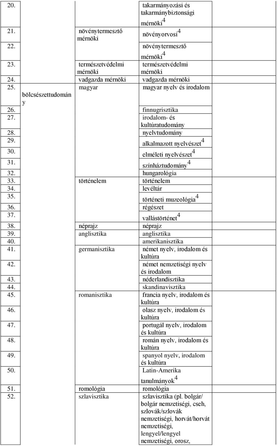 történelem 34 levéltár 35 történeti muzeológia 4 36 régészet 37 vallástörténet 4 38 néprajz néprajz 39 anglisztika anglisztika 40 amerikanisztika 41 germanisztika német nyelv, irodalom és kultúra 42