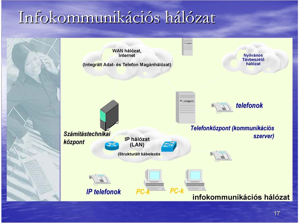 Számítástechnikai központ IP hálózat (LAN) (Strukturált kábelezés)