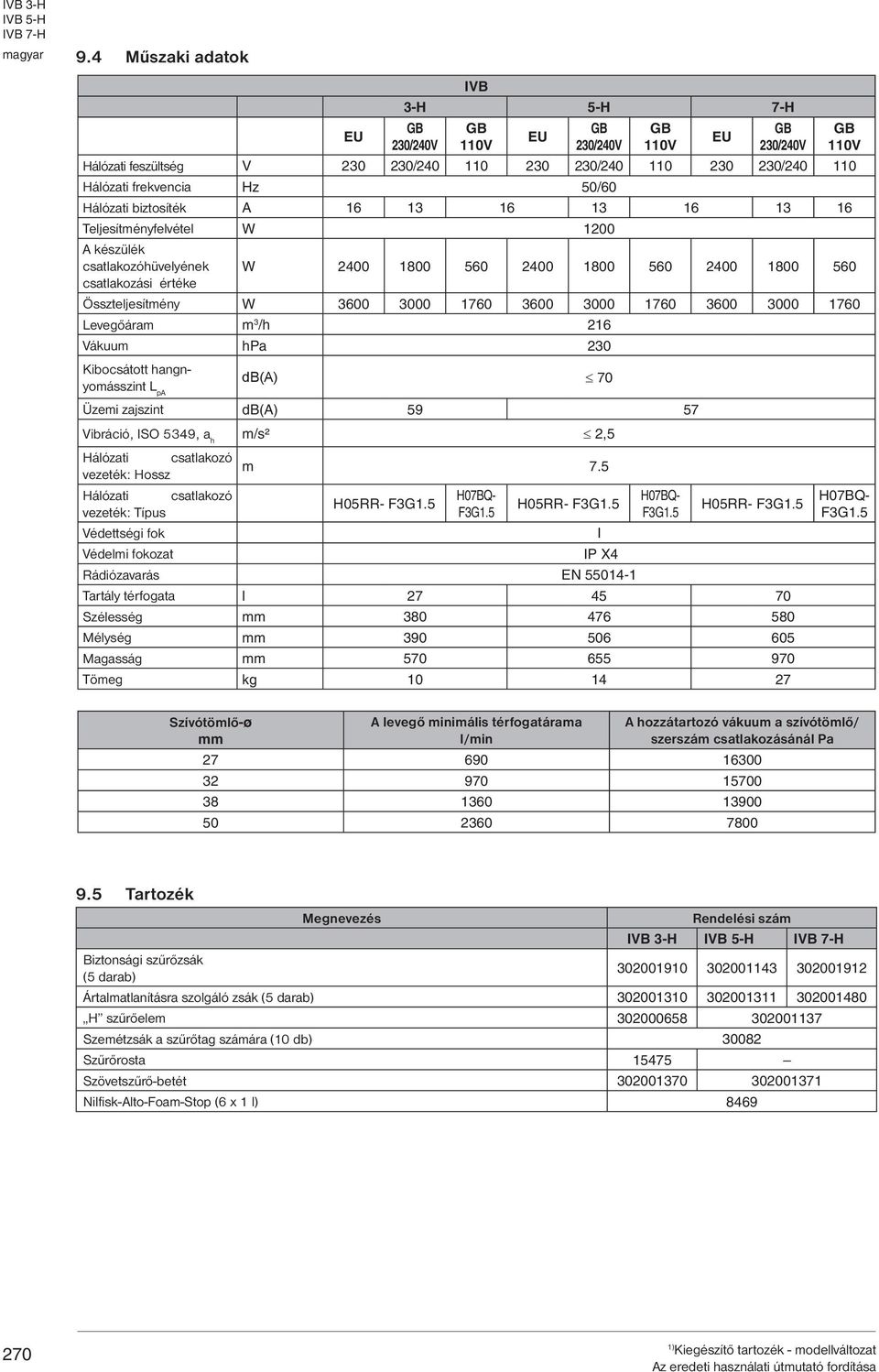 Teljesítményfelvétel W 1 A készülék csatlakozóhüvelyének W 4 18 56 4 18 56 4 18 56 csatlakozási értéke Összteljesítmény W 6 176 6 176 6 176 Levegőáram m /h 16 Vákuum hpa Kibocsátott hangnyomásszint L