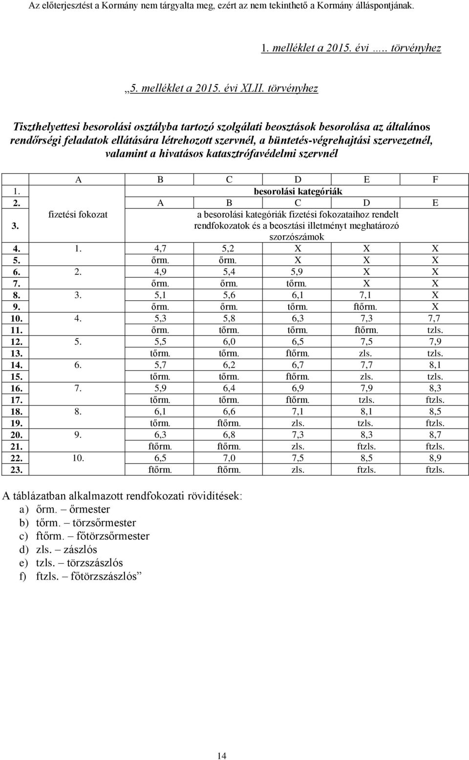 valamint a hivatásos katasztrófavédelmi szervnél A B C D E F 1. besorolási kategóriák 2. A B C D E 3.