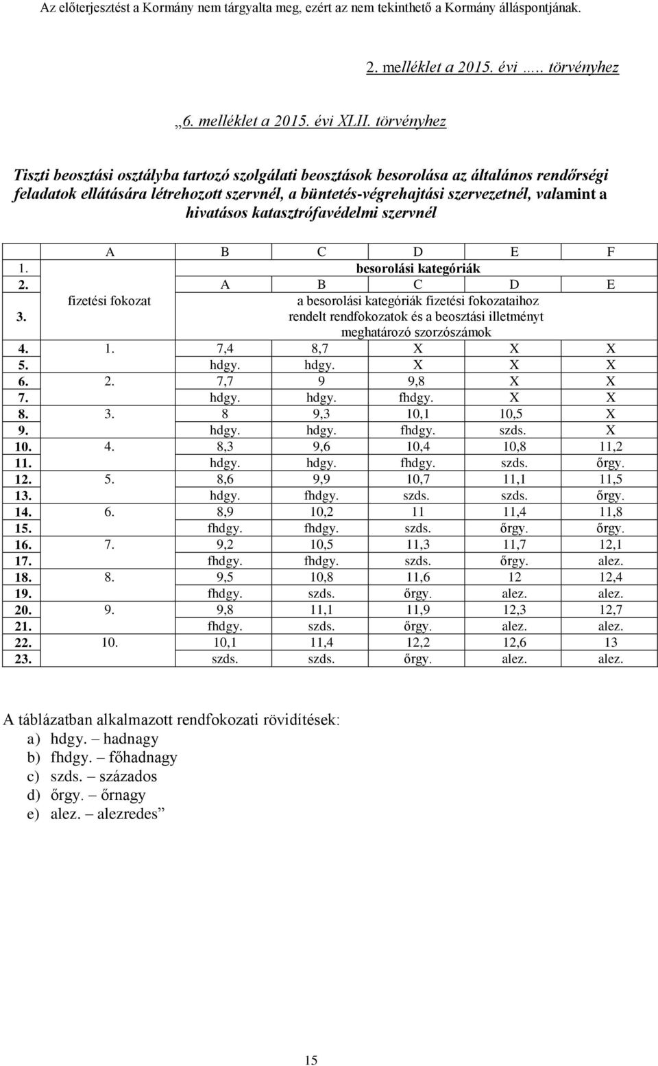 hivatásos katasztrófavédelmi szervnél A B C D E F 1. besorolási kategóriák 2. A B C D E 3.