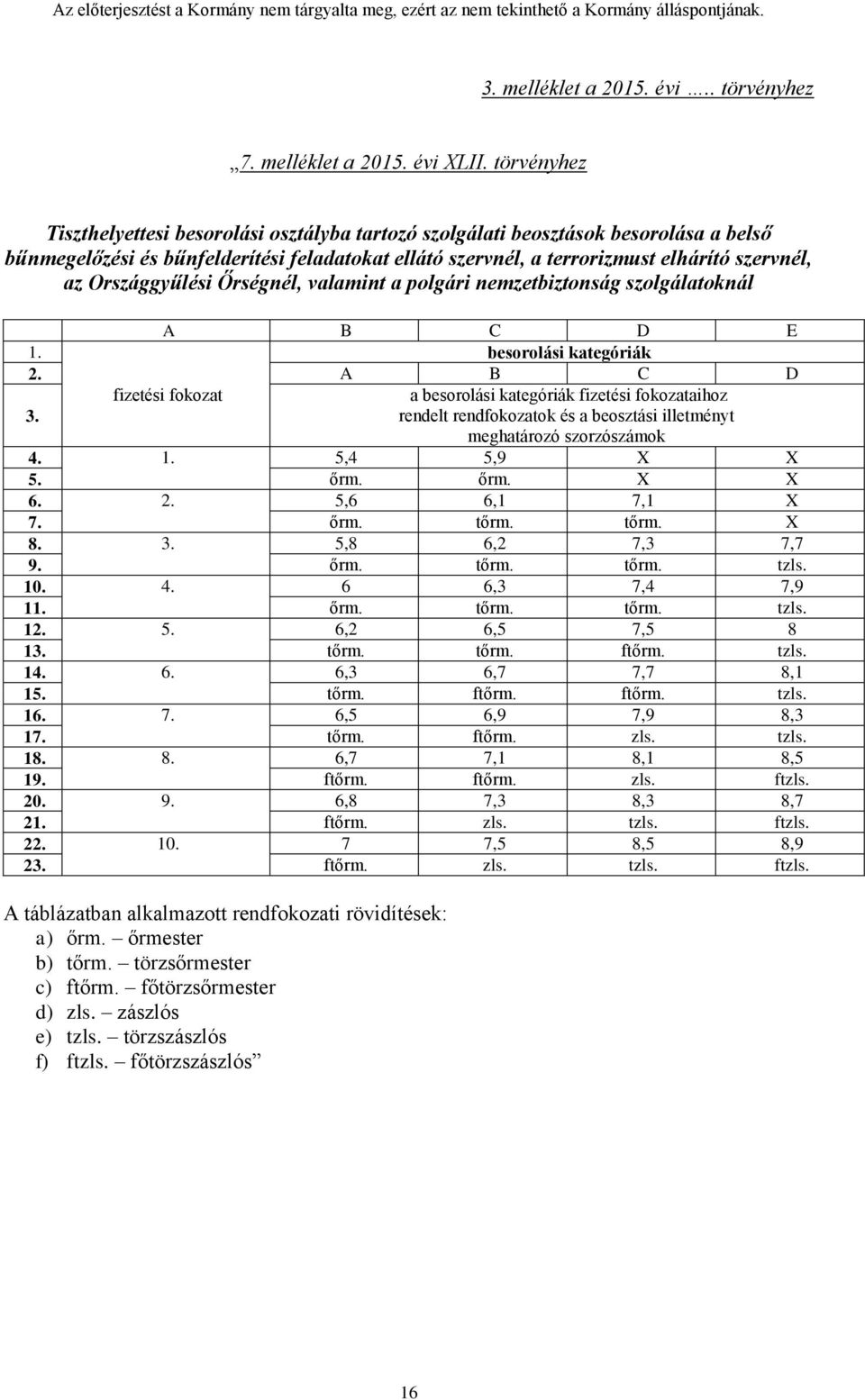 Országgyűlési Őrségnél, valamint a polgári nemzetbiztonság szolgálatoknál A B C D E 1. besorolási kategóriák 2. A B C D 3.