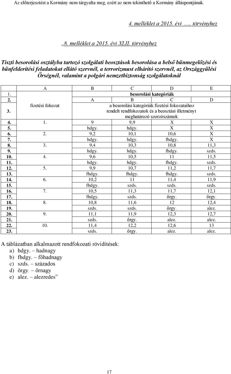 Őrségnél, valamint a polgári nemzetbiztonság szolgálatoknál A B C D E 1. besorolási kategóriák 2. A B C D 3.