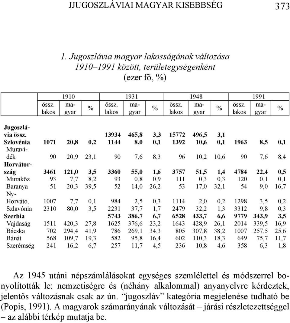 13934 465,8 3,3 15772 496,5 3,1 Szlovénia 1071 20,8 0,2 1144 8,0 0,1 1392 10,6 0,1 1963 8,5 0,1 Muravidék 90 20,9 23,1 90 7,6 8,3 96 10,2 10,6 90 7,6 8,4 Horvátország 3461 121,0 3,5 3360 55,0 1,6