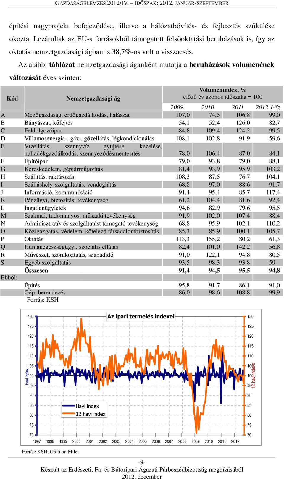 Az alábbi táblázat nemzetgazdasági áganként mutatja a beruházások volumenének változását éves szinten: Kód Nemzetgazdasági ág Volumenindex, % előző év azonos időszaka = 100 2009.