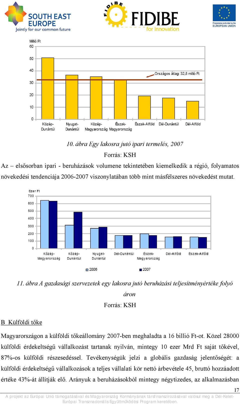 ábra A gazdasági szervezetek egy lakosra jutó beruházási teljesítményértéke folyó B Külföldi tőke áron Forrás: KSH Magyarországon a külföldi tőkeállomány 2007-ben meghaladta a 16 billió Ft-ot.