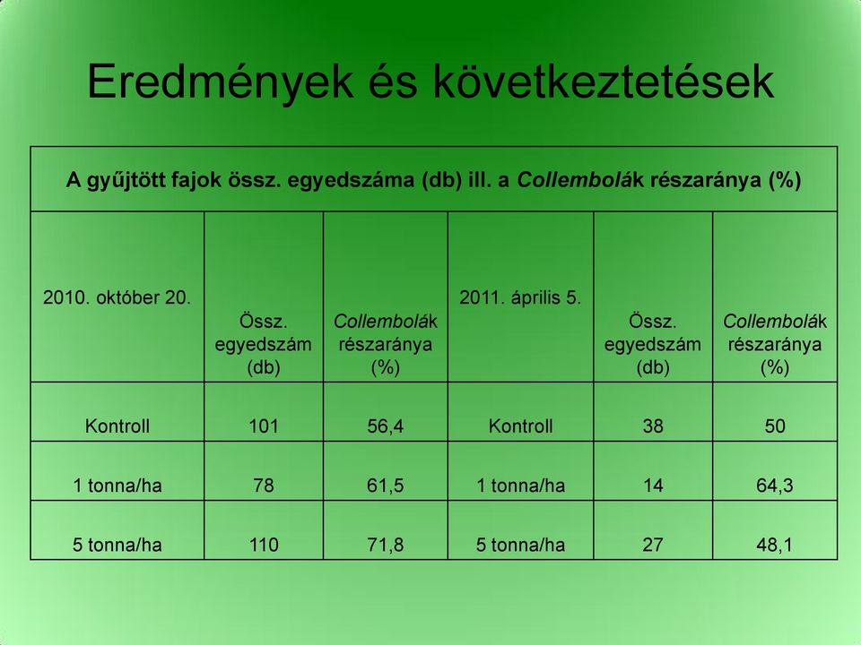 egyedszám (db) Collembolák részaránya (%) 2011. április 5. Össz.