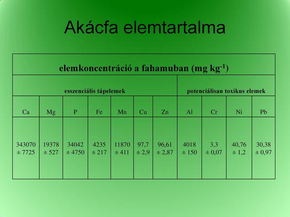 Zn Al Cr Ni Pb 343070 ± 7725 19378 ± 527 34042 ± 4750 4235 ± 217