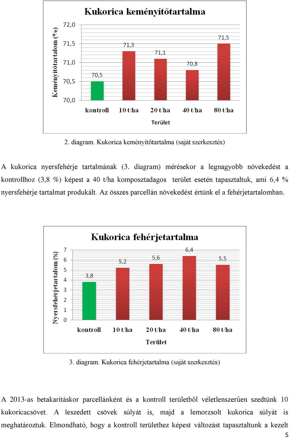 produkált. Az összes parcellán növekedést értünk el a fehérjetartalomban. 3. diagram.