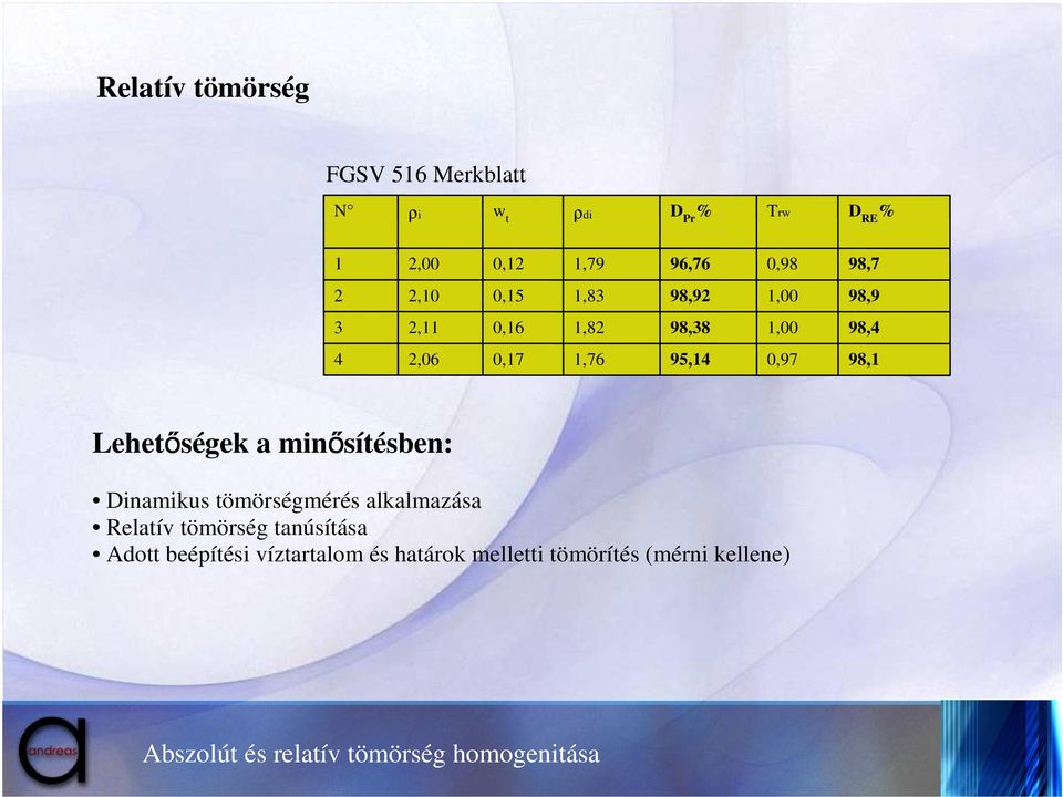 Lehetőségek a minősítésben: Dinamikus tömörségmérés alkalmazása Relatív tömörség tanúsítása Adott