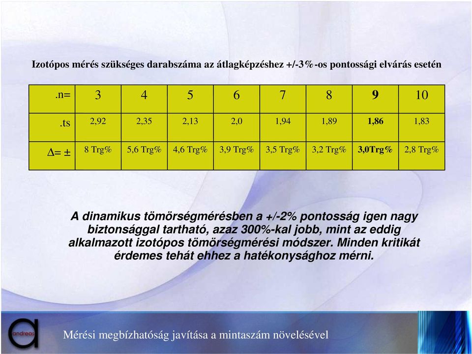 dinamikus tömörségmérésben a +/-2% pontosság igen nagy biztonsággal tartható, azaz 300%-kal jobb, mint az eddig alkalmazott