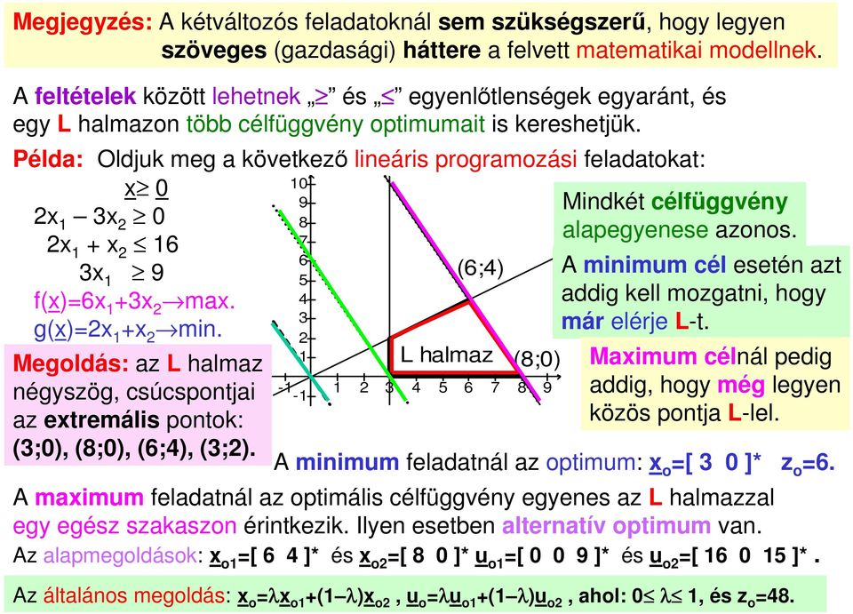 Példa: Oldjuk meg a következő lineáris programozási feladatokat: x 0 0 x x 0 x + x 6 x 9 (6;) f(x)=6x +x max. g(x)=x +x min.