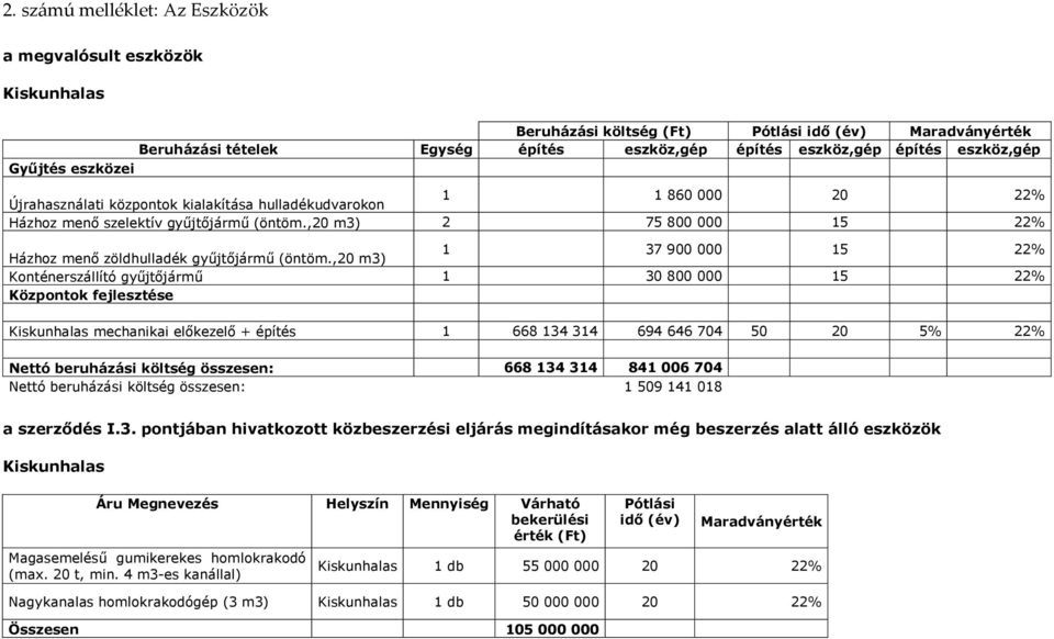 ,20 m3) 2 0 75 800 000 0 15 22% Házhoz menő zöldhulladék gyűjtőjármű (öntöm.