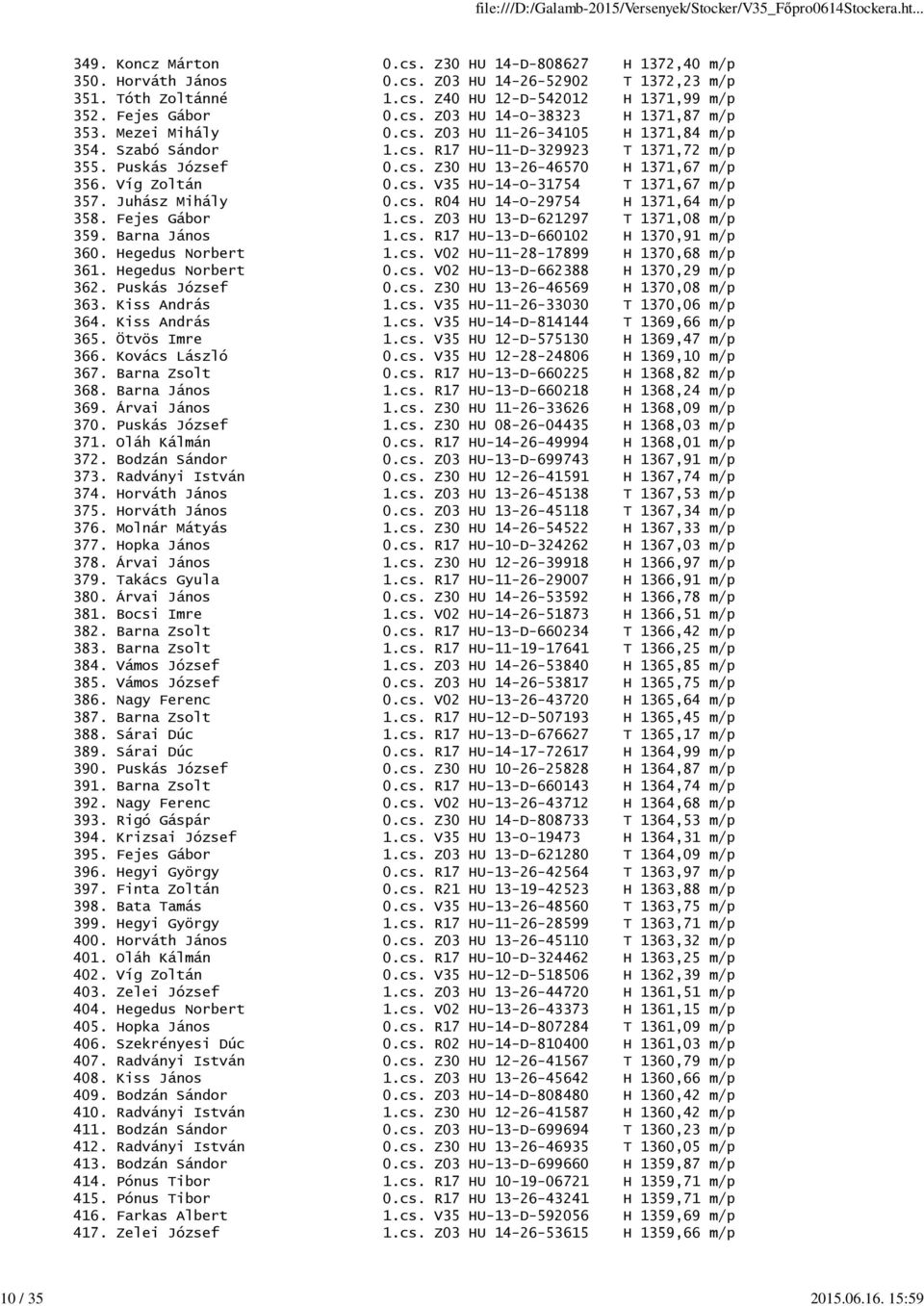 Víg Zoltán 0.cs. V35 HU-14-O-31754 T 1371,67 m/p 357. Juhász Mihály 0.cs. R04 HU 14-O-29754 H 1371,64 m/p 358. Fejes Gábor 1.cs. Z03 HU 13-D-621297 T 1371,08 m/p 359. Barna János 1.cs. R17 HU-13-D-660102 H 1370,91 m/p 360.