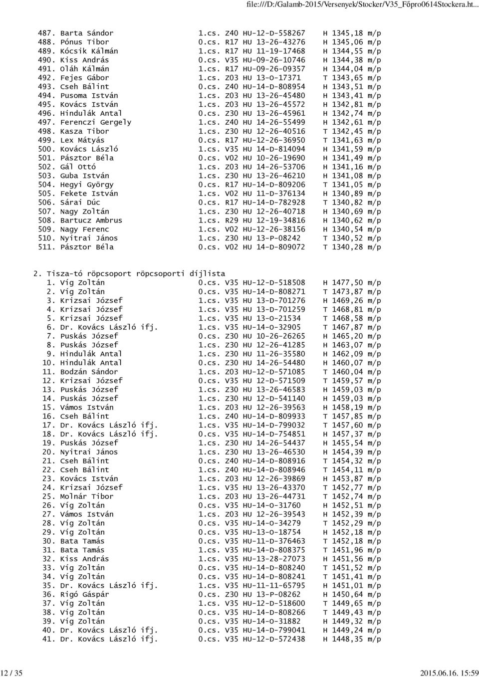 Pusoma István 1.cs. Z03 HU 13-26-45480 H 1343,41 m/p 495. Kovács István 1.cs. Z03 HU 13-26-45572 H 1342,81 m/p 496. Hindulák Antal 0.cs. Z30 HU 13-26-45961 H 1342,74 m/p 497. Ferenczi Gergely 1.cs. Z40 HU 14-26-55499 H 1342,61 m/p 498.