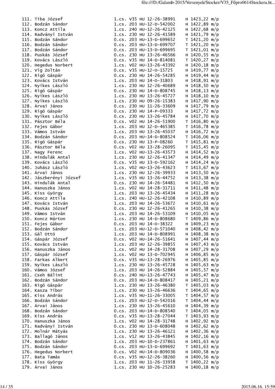Puskás József 0.cs. Z30 HU 13-26-46566 H 1420,55 m/p 119. Kovács László 0.cs. V35 HU 14-D-814081 T 1420,27 m/p 120. Hegedus Norbert 1.cs. V02 HU-13-26-43392 H 1420,18 m/p 121. Víg Zoltán 0.cs. V35 HU-12-O-15725 H 1419,77 m/p 122.