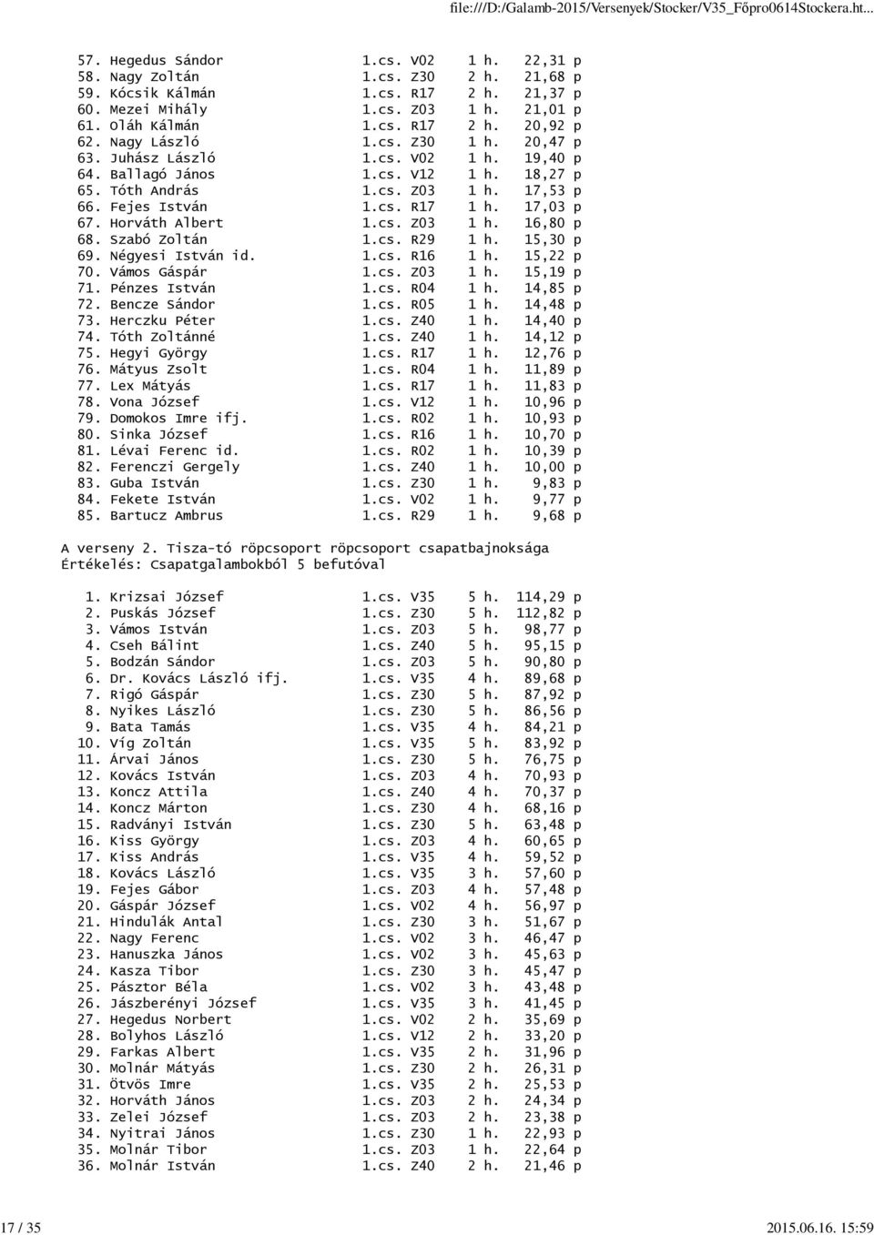 Fejes István 1.cs. R17 1 h. 17,03 p 67. Horváth Albert 1.cs. Z03 1 h. 16,80 p 68. Szabó Zoltán 1.cs. R29 1 h. 15,30 p 69. Négyesi István id. 1.cs. R16 1 h. 15,22 p 70. Vámos Gáspár 1.cs. Z03 1 h. 15,19 p 71.