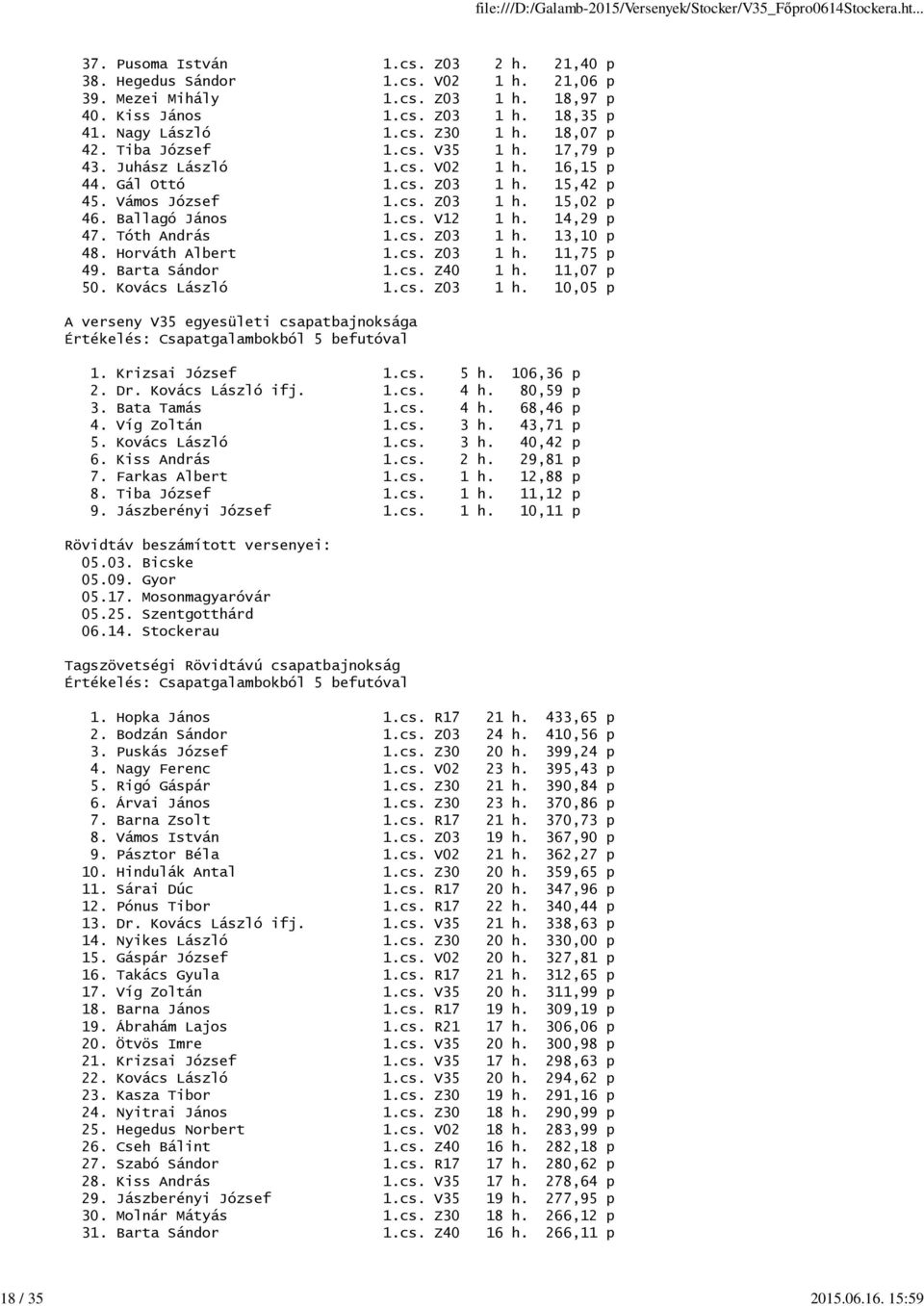 Ballagó János 1.cs. V12 1 h. 14,29 p 47. Tóth András 1.cs. Z03 1 h. 13,10 p 48. Horváth Albert 1.cs. Z03 1 h. 11,75 p 49. Barta Sándor 1.cs. Z40 1 h. 11,07 p 50. Kovács László 1.cs. Z03 1 h. 10,05 p A verseny V35 egyesületi csapatbajnoksága Értékelés: Csapatgalambokból 5 befutóval 1.