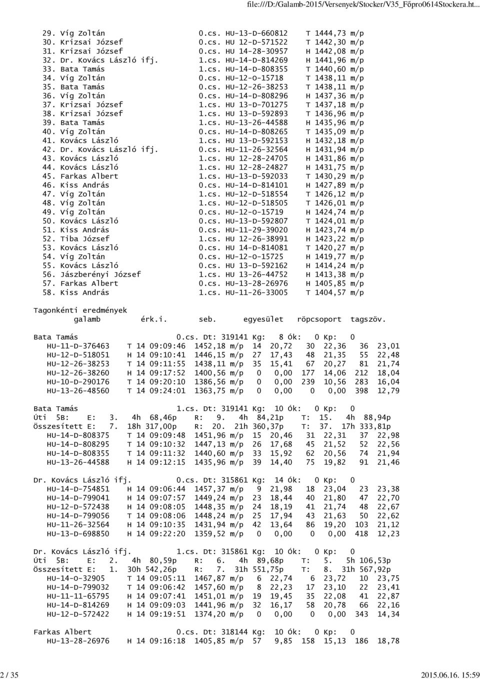 Víg Zoltán 0.cs. HU-14-D-808296 H 1437,36 m/p 37. Krizsai József 1.cs. HU 13-D-701275 T 1437,18 m/p 38. Krizsai József 1.cs. HU 13-D-592893 T 1436,96 m/p 39. Bata Tamás 1.cs. HU-13-26-44588 H 1435,96 m/p 40.