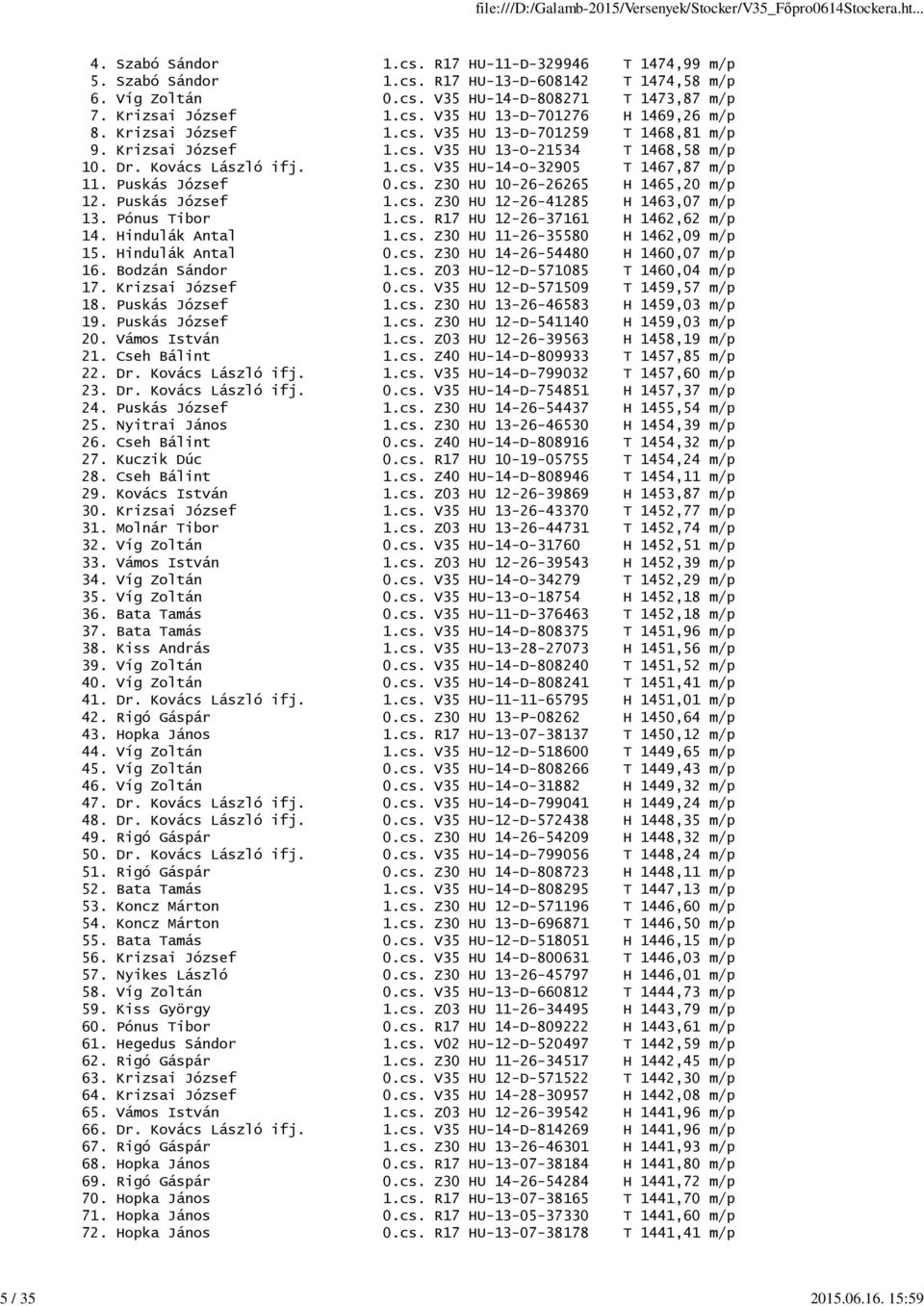 Puskás József 0.cs. Z30 HU 10-26-26265 H 1465,20 m/p 12. Puskás József 1.cs. Z30 HU 12-26-41285 H 1463,07 m/p 13. Pónus Tibor 1.cs. R17 HU 12-26-37161 H 1462,62 m/p 14. Hindulák Antal 1.cs. Z30 HU 11-26-35580 H 1462,09 m/p 15.