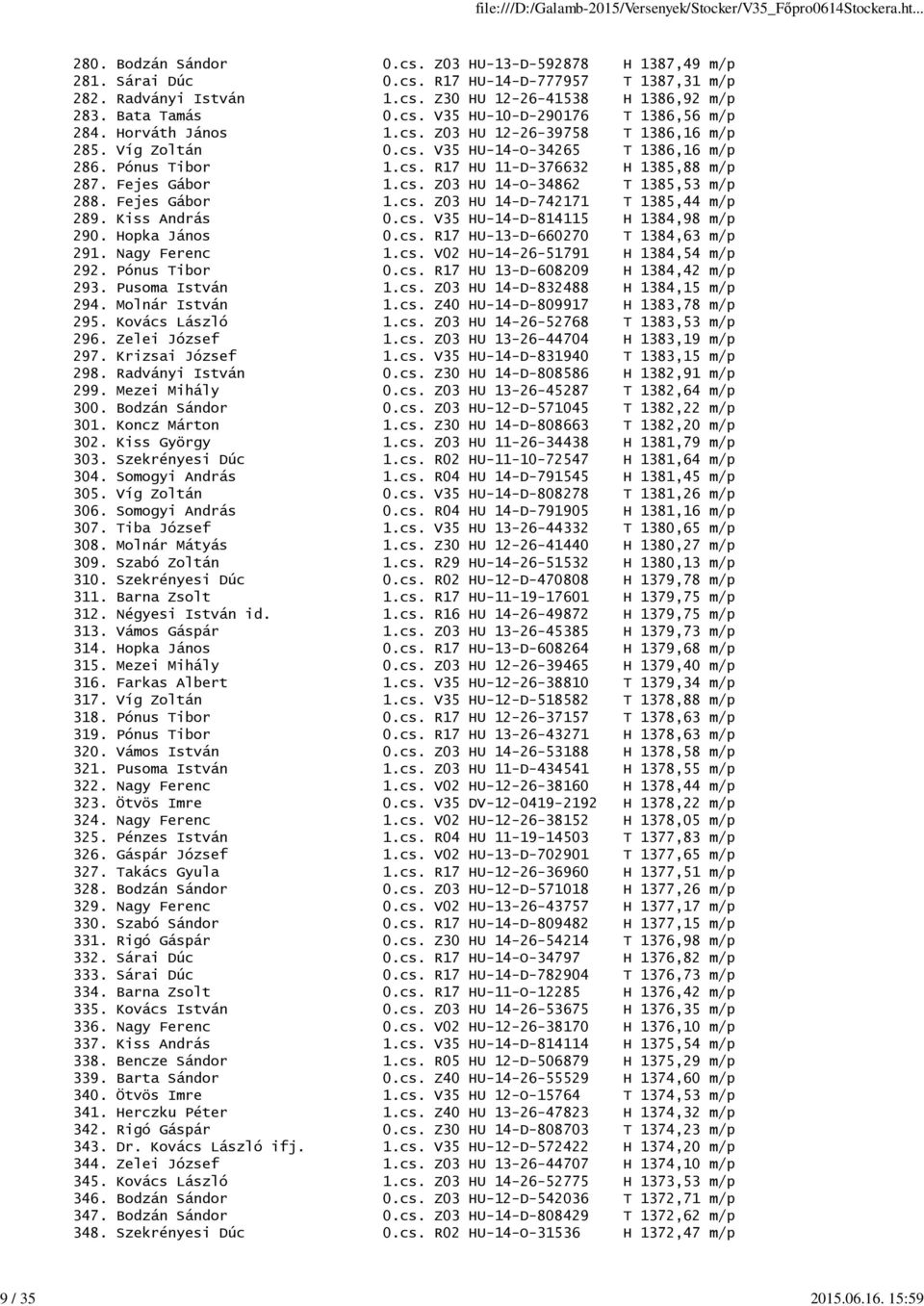 Fejes Gábor 1.cs. Z03 HU 14-O-34862 T 1385,53 m/p 288. Fejes Gábor 1.cs. Z03 HU 14-D-742171 T 1385,44 m/p 289. Kiss András 0.cs. V35 HU-14-D-814115 H 1384,98 m/p 290. Hopka János 0.cs. R17 HU-13-D-660270 T 1384,63 m/p 291.