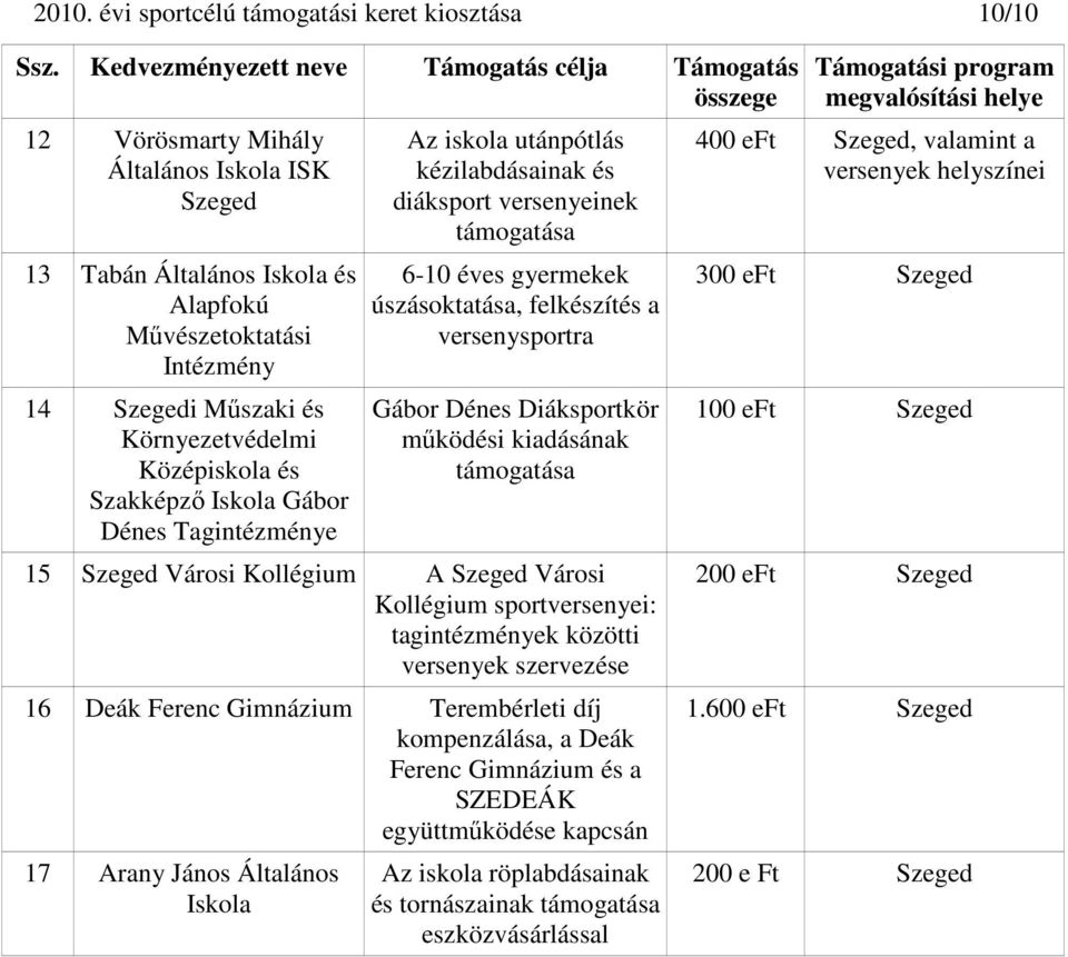 versenysportra Gábor Dénes Diáksportkör működési kiadásának 15 Szeged Városi Kollégium A Szeged Városi Kollégium sportversenyei: tagintézmények közötti versenyek szervezése 16 Deák Ferenc Gimnázium