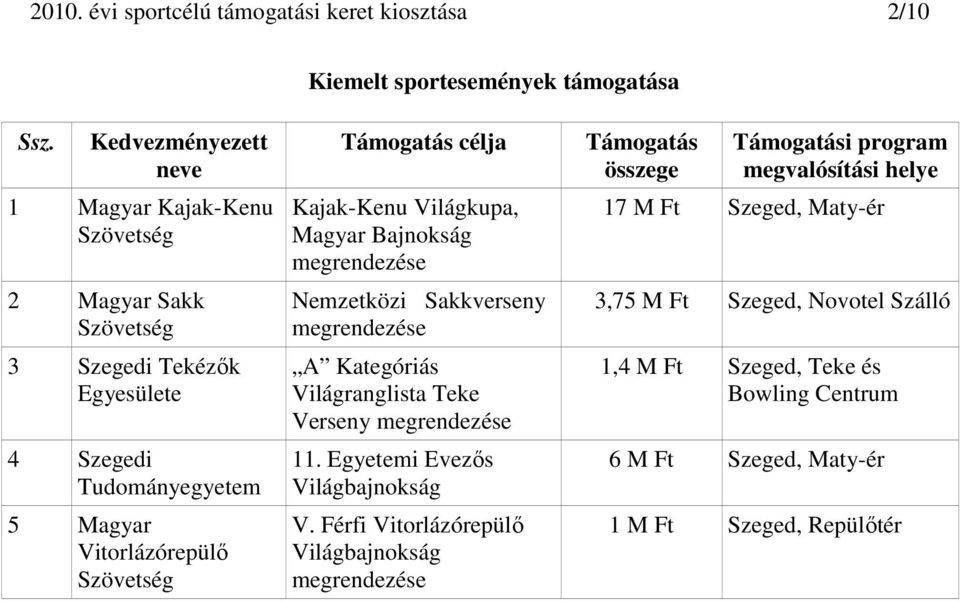 Szövetség Támogatás célja Kajak-Kenu Világkupa, Magyar Bajnokság Nemzetközi Sakkverseny A Kategóriás Világranglista Teke Verseny 11.