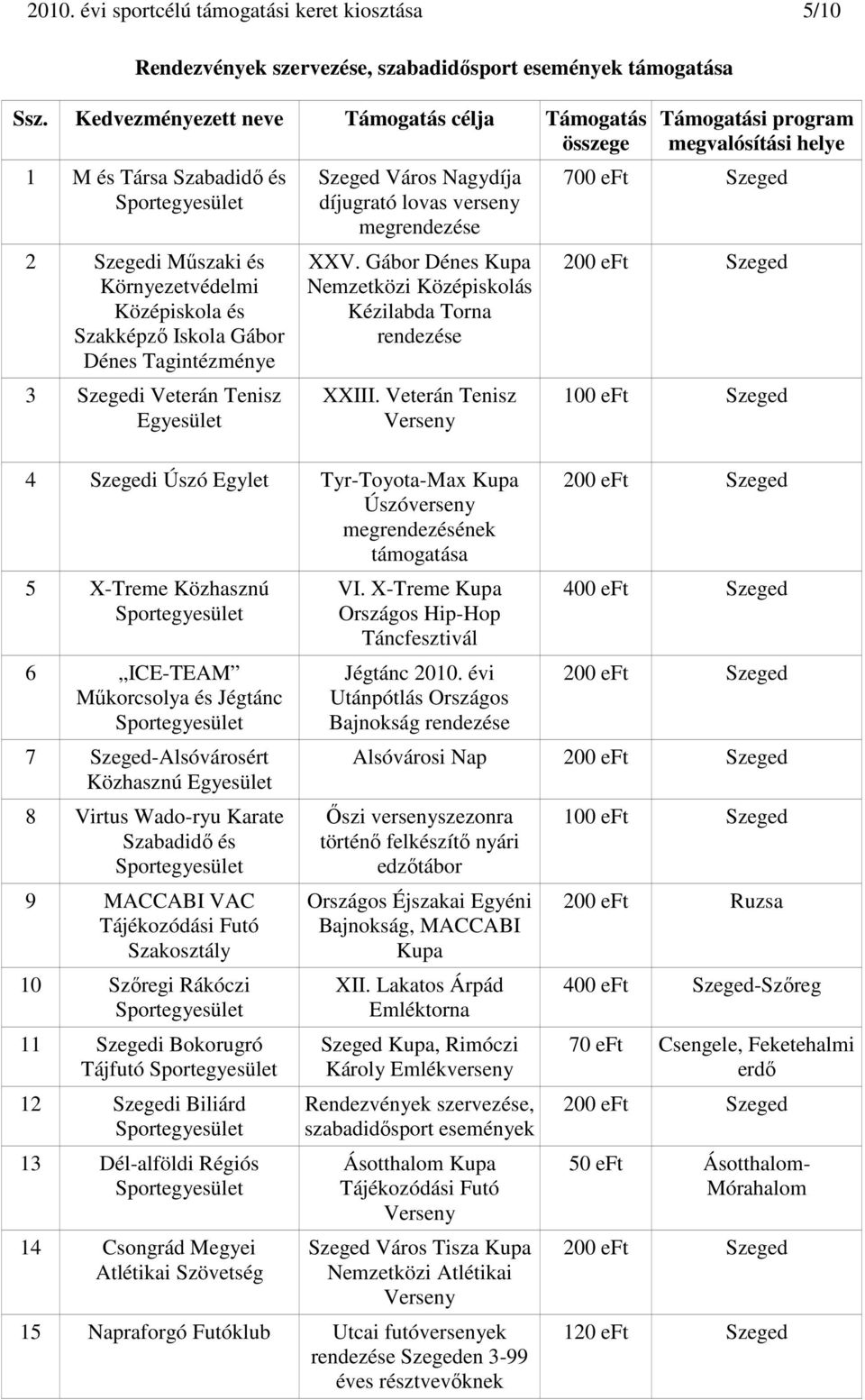Veterán Tenisz Verseny 4 Szegedi Úszó Egylet Tyr-Toyota-Max Kupa Úszóverseny megrendezésének 5 X-Treme Közhasznú 6 ICE-TEAM Műkorcsolya és Jégtánc 7 Szeged-Alsóvárosért Közhasznú 8 Virtus Wado-ryu