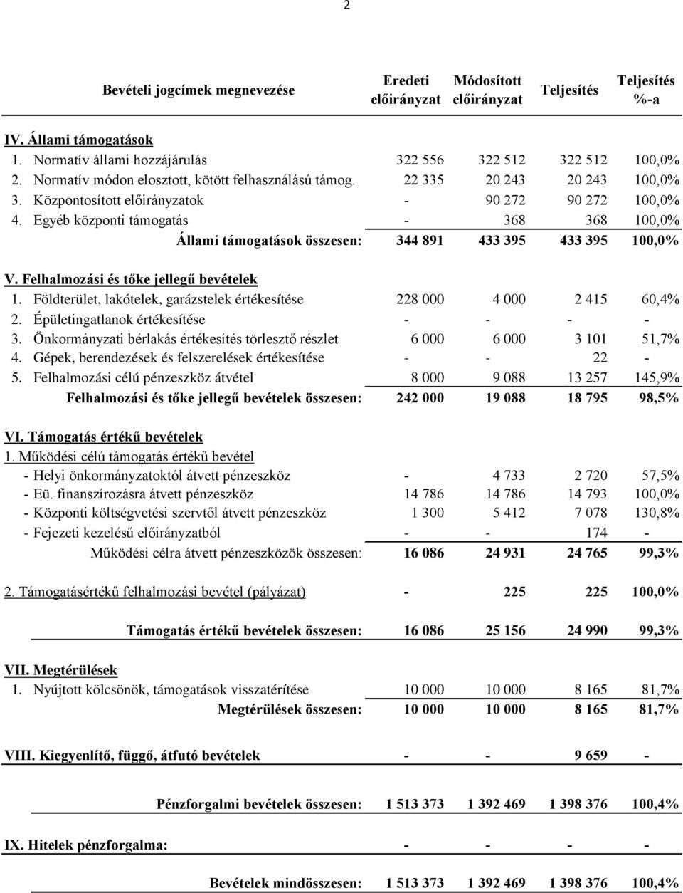 Felhalmozási és tőke jellegű bevételek 1. Földterület, lakótelek, garázstelek értékesítése 228 000 4 000 2 415 60,4% 2. Épületingatlanok értékesítése - - - - 3.