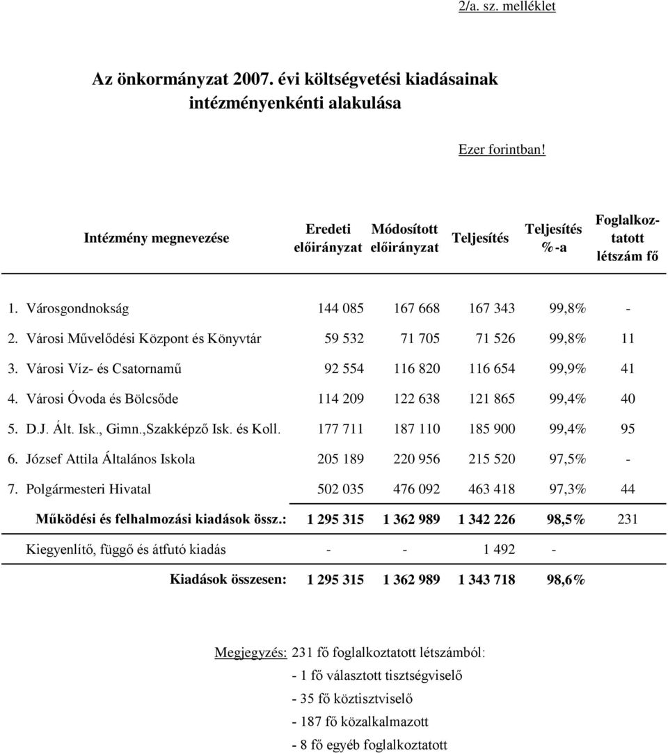 Ált. Isk., Gimn.,Szakképző Isk. és Koll. 177 711 187 110 185 900 99,4% 95 6. József Attila Általános Iskola 205 189 220 956 215 520 97,5% - 7.