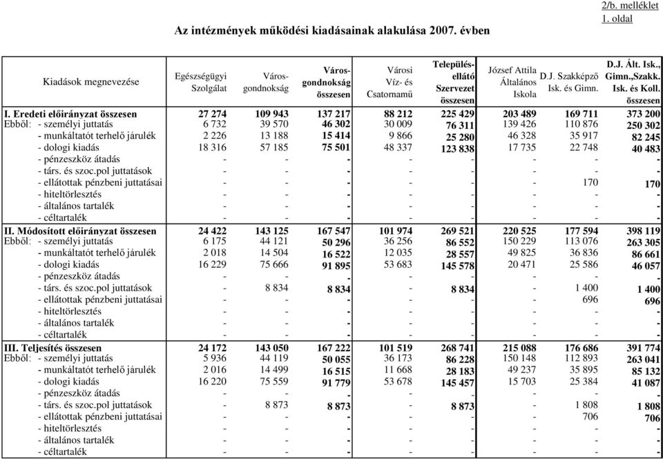 összesen Csatornamű Iskola összesen összesen 27 274 109 943 137 217 88 212 225 429 203 489 169 711 373 200 Egészségügyi Szolgálat I.