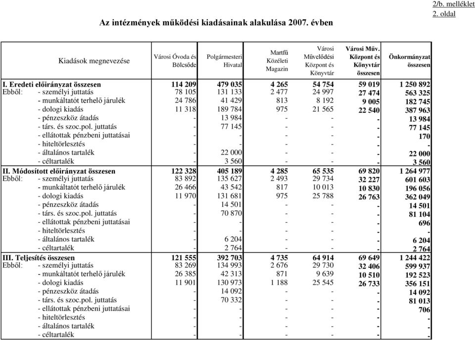 Központ és Könyvtár összesen Önkormányzat összesen I.