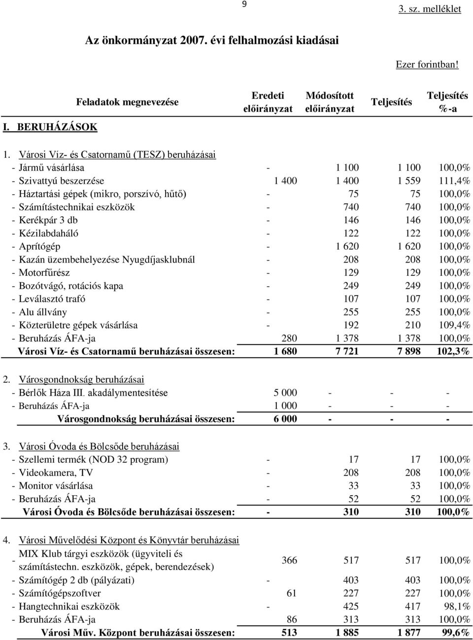 Számítástechnikai eszközök - 740 740 100,0% - Kerékpár 3 db - 146 146 100,0% - Kézilabdaháló - 122 122 100,0% - Aprítógép - 1 620 1 620 100,0% - Kazán üzembehelyezése Nyugdíjasklubnál - 208 208