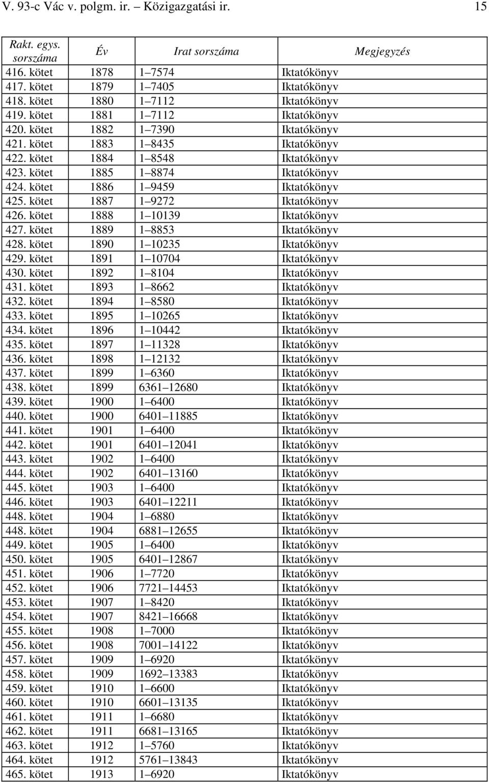 kötet 1886 1 9459 Iktatókönyv 425. kötet 1887 1 9272 Iktatókönyv 426. kötet 1888 1 10139 Iktatókönyv 427. kötet 1889 1 8853 Iktatókönyv 428. kötet 1890 1 10235 Iktatókönyv 429.