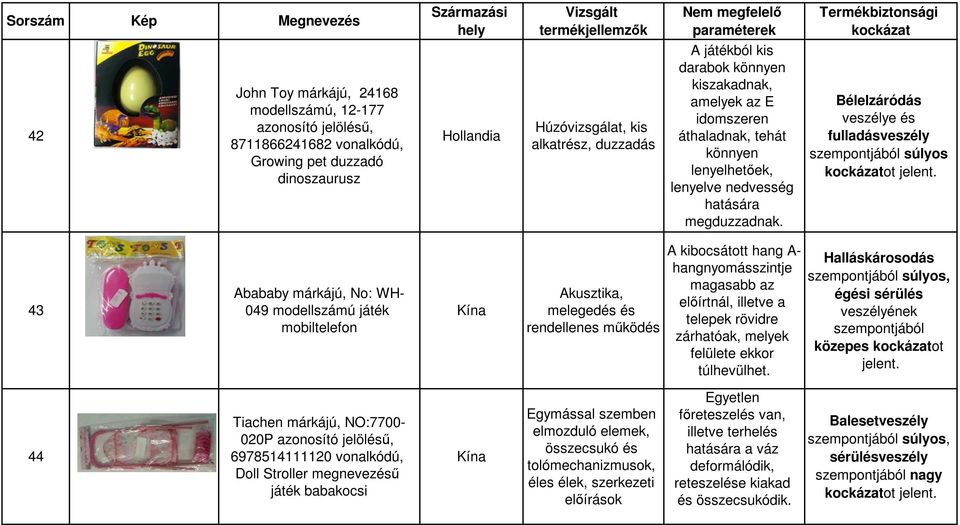 veszélye és fulladásveszély ot 43 Abababy márkájú, No: WH- 049 modellszámú játék mobiltelefon Akusztika, melegedés és rendellenes működés A kibocsátott hang A- hangnyomásszintje magasabb az