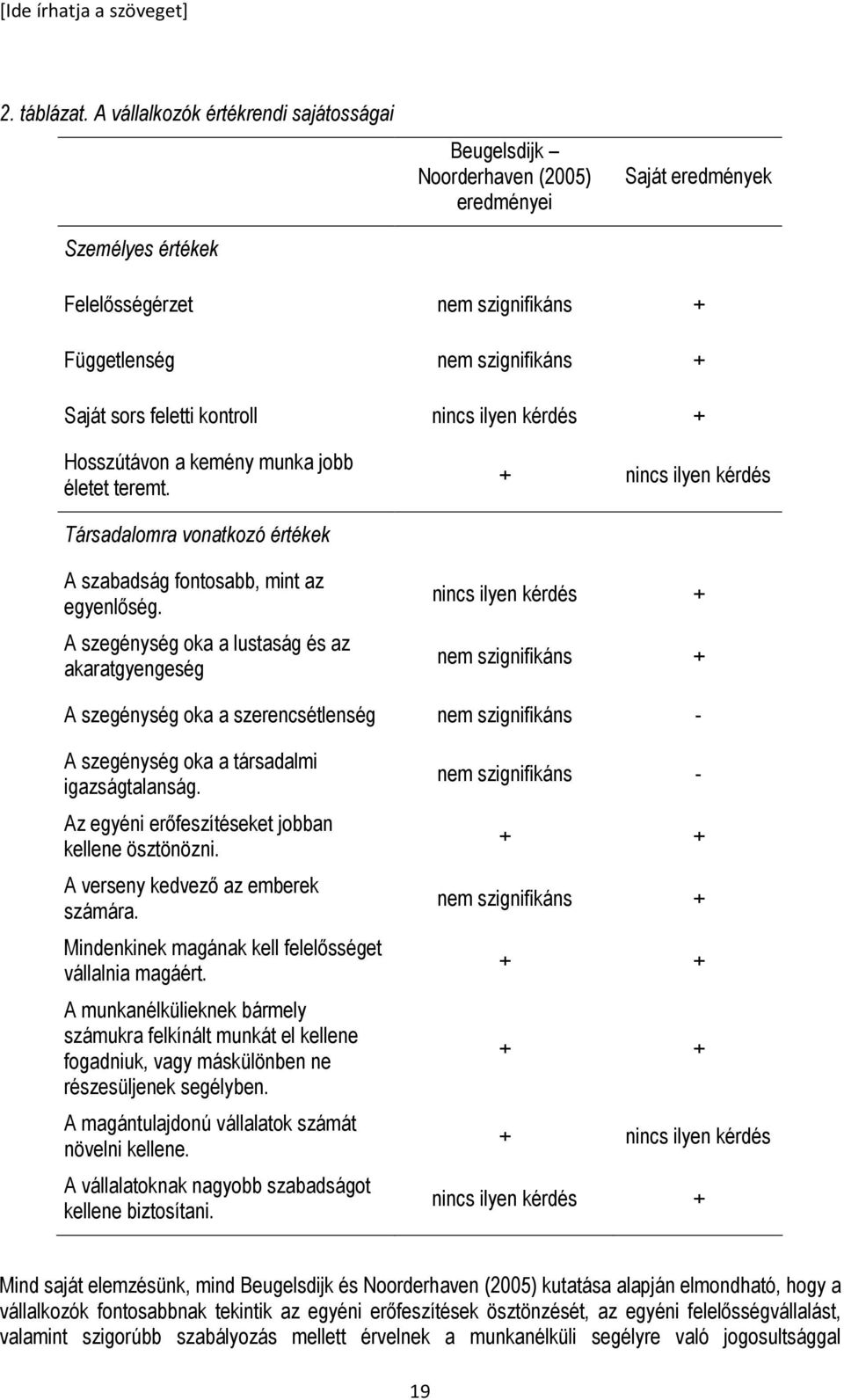 feletti kontroll nincs ilyen kérdés + Hosszútávon a kemény munka jobb életet teremt. + nincs ilyen kérdés Társadalomra vonatkozó értékek A szabadság fontosabb, mint az egyenlıség.