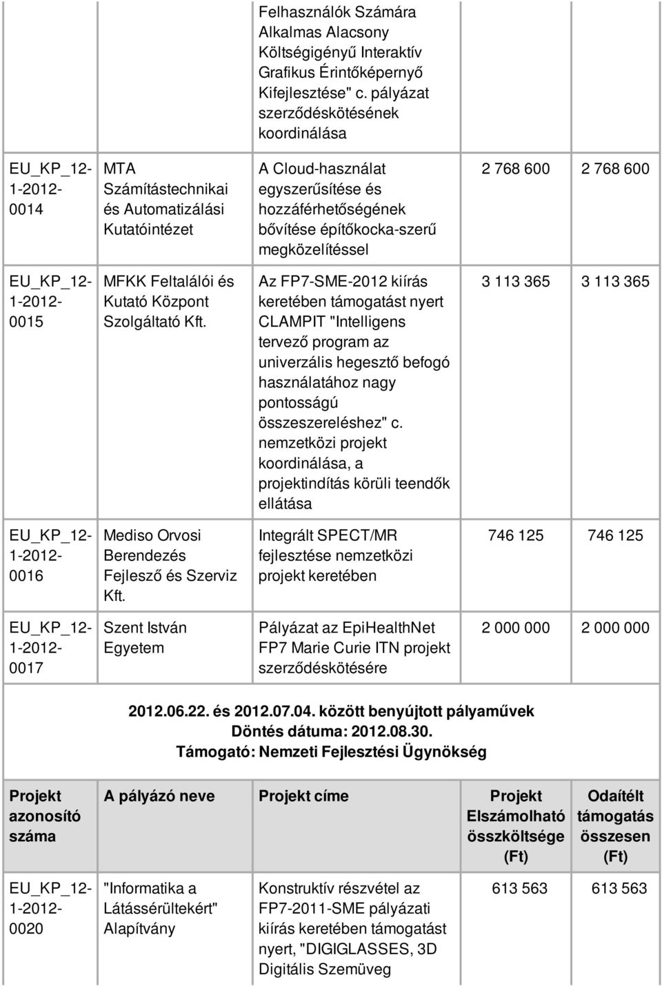 Az FP7-SME-2012 kiírás keretében támogatást nyert CLAMPIT "Intelligens tervező program az univerzális hegesztő befogó használatához nagy pontosságú összeszereléshez" c.