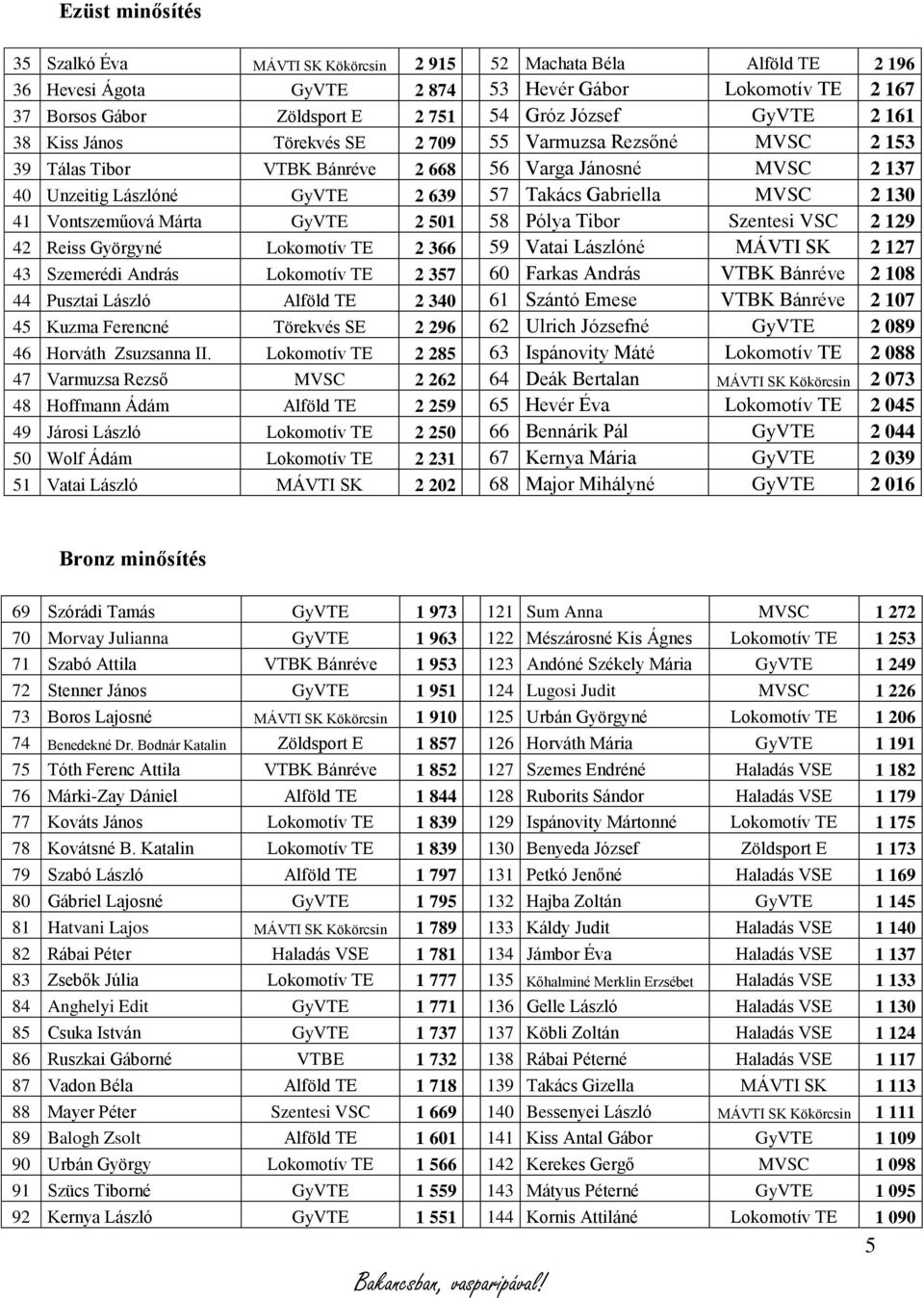 130 41 Vontszeműová Márta GyVTE 2 501 58 Pólya Tibor Szentesi VSC 2 129 42 Reiss Györgyné Lokomotív TE 2 366 59 Vatai Lászlóné MÁVTI SK 2 127 43 Szemerédi András Lokomotív TE 2 357 60 Farkas András