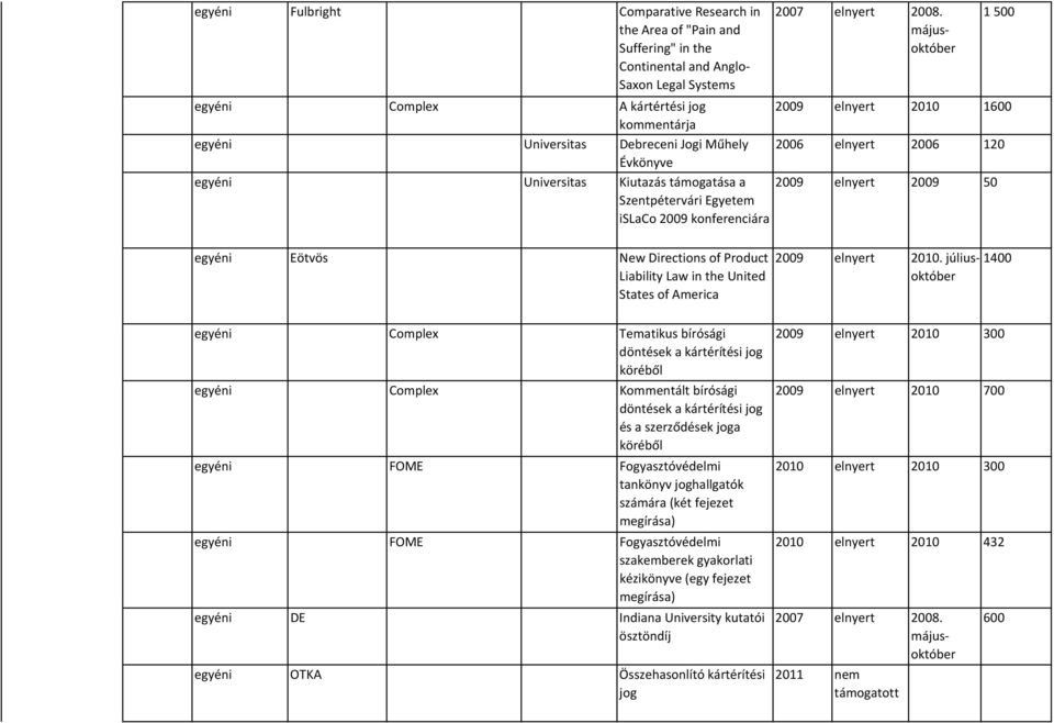 Egyetem islaco 2009 konferenciára 2009 elnyert 2009 50 Eötvös New Directions of Product Liability Law in the United States of America 2009 elnyert 2010.