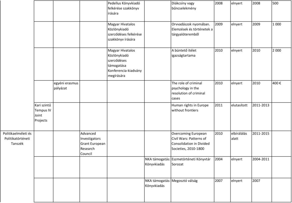 2010 2 000 Kari szintű Tempus IV Joint Projects erasmus pályázat The role of criminal psychology in the resolution of criminal cases Human rights in Europe without frontiers 2010 elnyert 2010 400