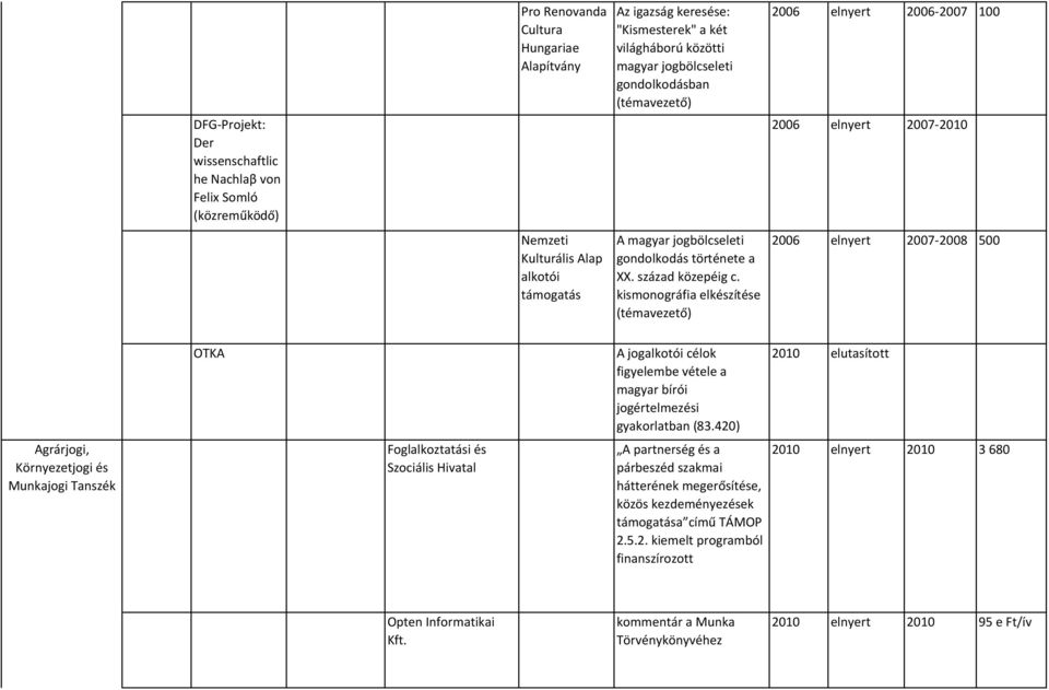 kismonográfia elkészítése (témavezető) 2006 elnyert 2007-2008 500 OTKA A jogalkotói célok figyelembe vétele a magyar bírói jogértelmezési gyakorlatban (83.