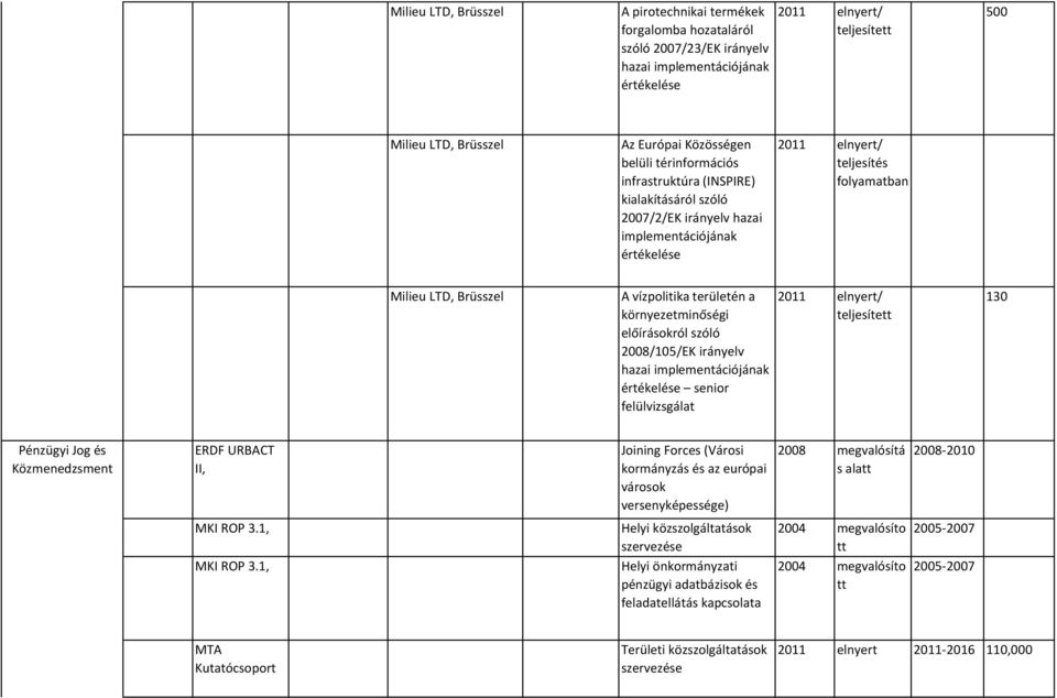 vízpolitika területén a környezetminőségi előírásokról szóló 2008/105/EK irányelv hazai implementációjának értékelése senior felülvizsgálat 2011 elnyert/ teljesített 130 Pénzügyi Jog és