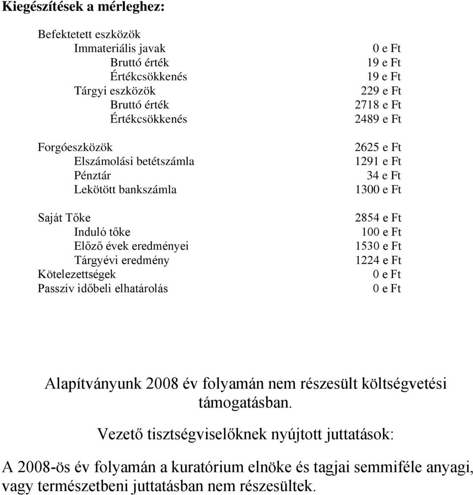 Előző évek eredményei 1530 e Ft Tárgyévi eredmény 1224 e Ft Kötelezettségek 0 e Ft Passzív időbeli elhatárolás 0 e Ft Alapítványunk 2008 év folyamán nem részesült