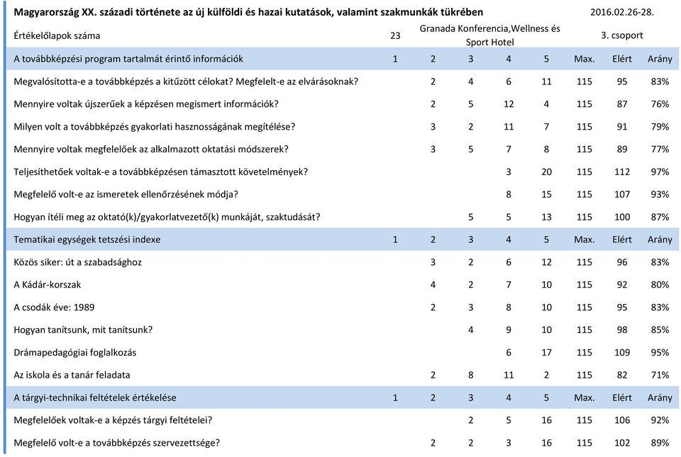 2 4 6 11 115 95 83% Mennyire voltak újszerűek a képzésen megismert információk? 2 5 12 4 115 87 76% Milyen volt a továbbképzés gyakorlati hasznosságának megítélése?