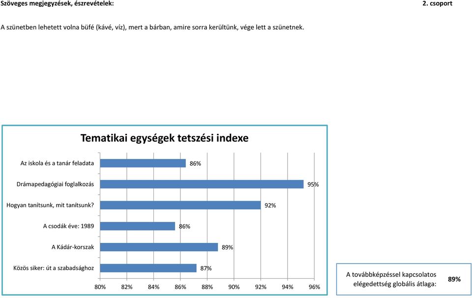 Tematikai egységek tetszési indexe Az iskola és a tanár feladata 86% Drámapedagógiai foglalkozás 95% Hogyan