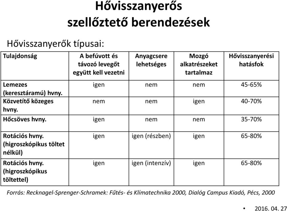 Közvetítő közeges nem nem igen 40-70% hvny. Hőcsöves hvny. igen nem nem 35-70% Rotációs hvny. (higroszkópikus töltet nélkül) Rotációs hvny.